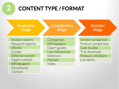 Content-type-format-per-fase-van-de-buyer-journey