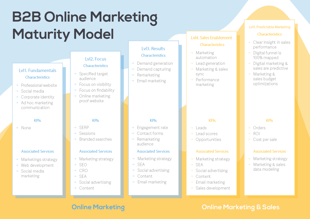 B2B Online Marketing Maturity Model