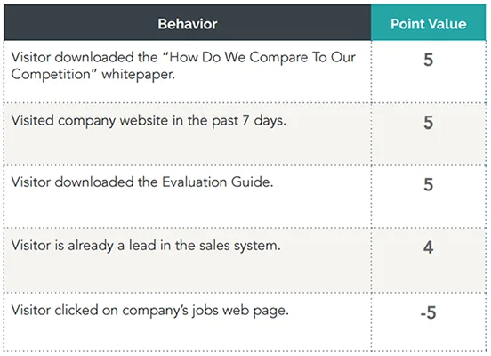 leadscoring-behavior-blog