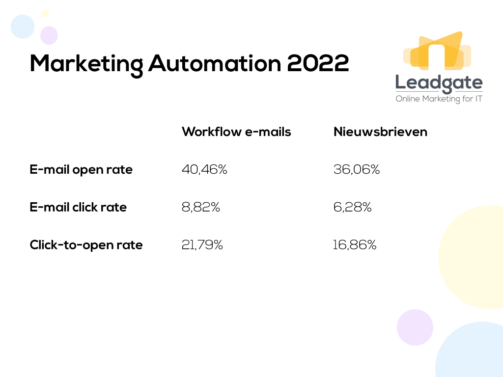 Marketing Automation Resultaten 2022