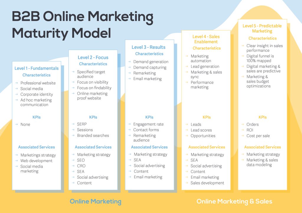Infographic - B2B Digital Marketing Maturity Model (EN)