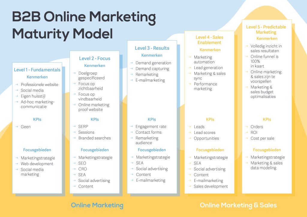 Infographic - B2B Digital Marketing Maturity Model NL