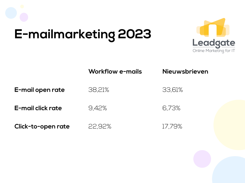 e-mailmarketing resultaten 2023