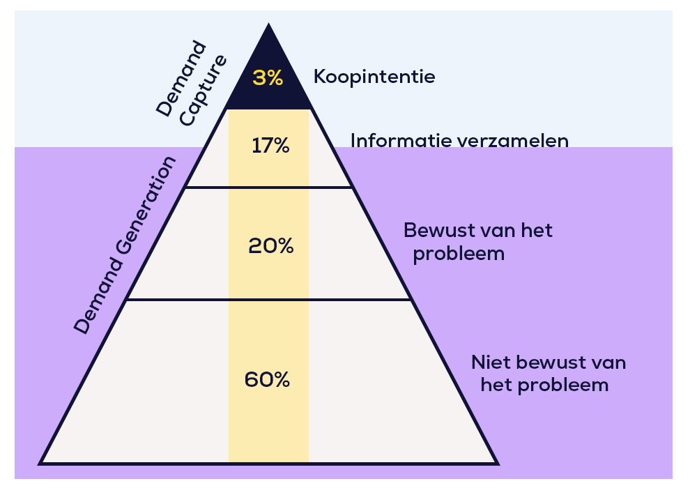 Demandgen funnel