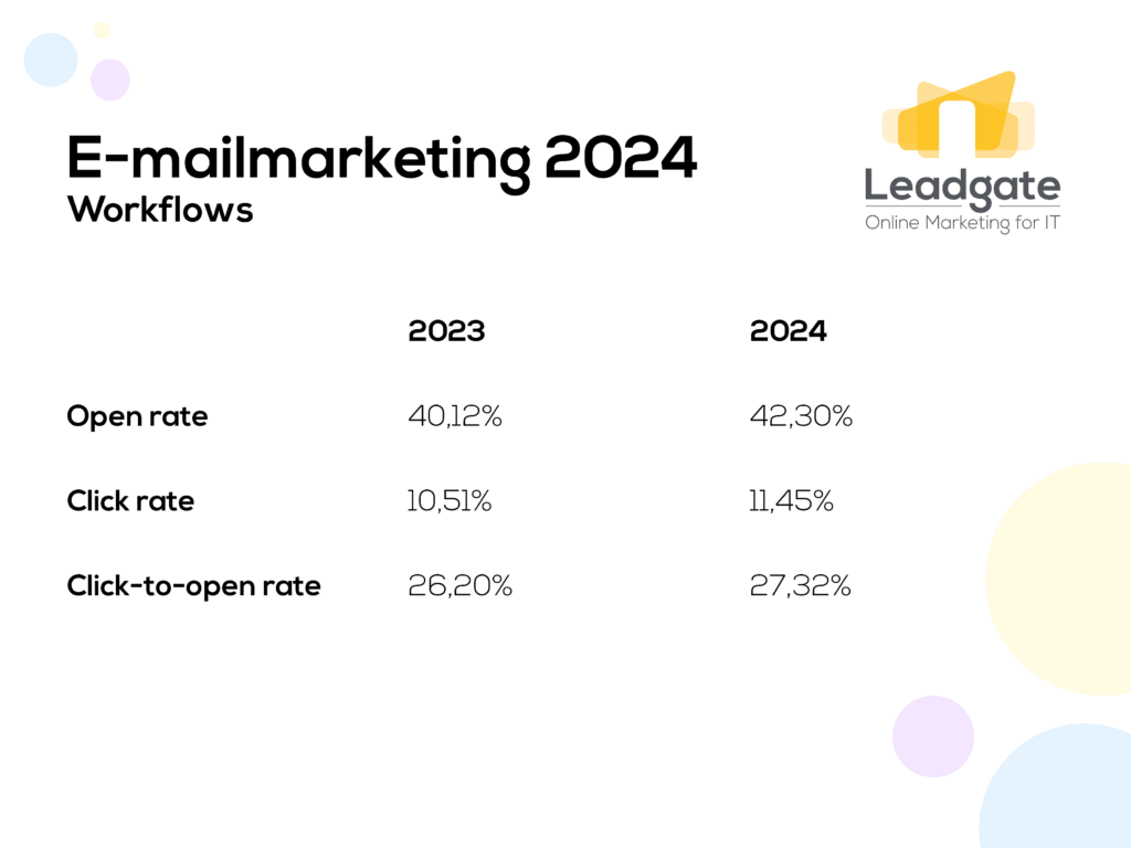 E-mailmarketing workflowresultaten 2024