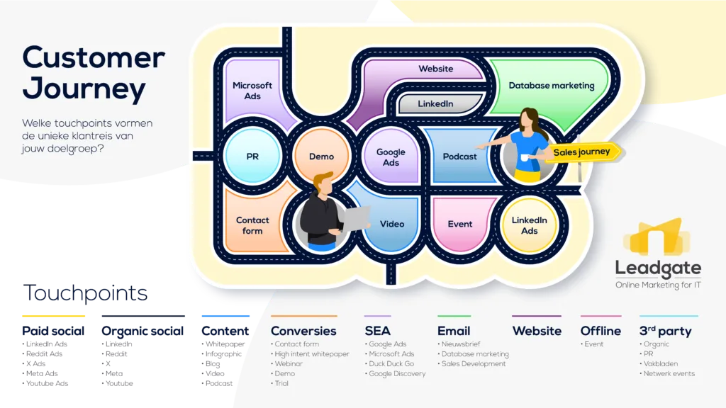 Leadgate Customer Journey
