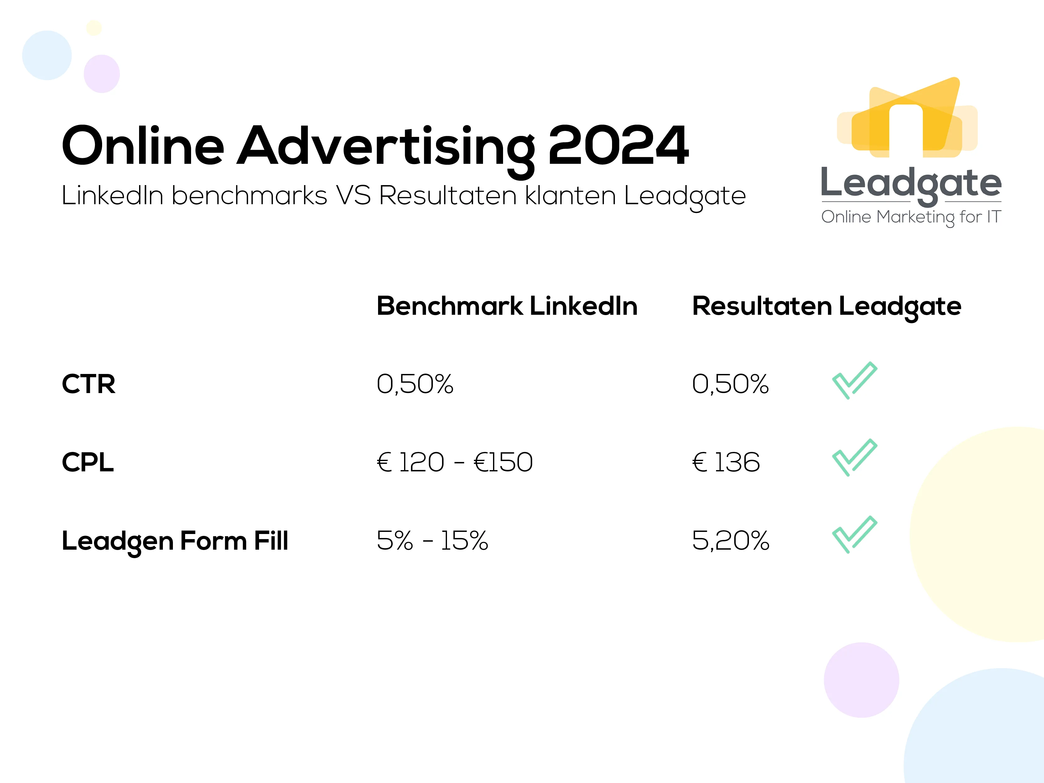 LinkedIn Ads benchmarks 2024