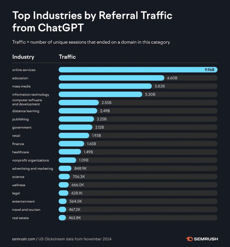Top industries by referral traffic from ChatGPT